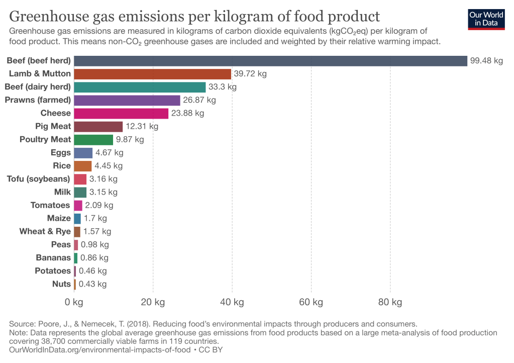 Chart of greenhouse gas emissions of food product, where beef is by far the highest